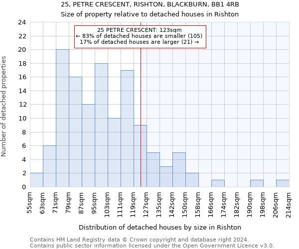 25, PETRE CRESCENT, RISHTON, BLACKBURN, BB1 4RB: Size of property relative to detached houses in Rishton