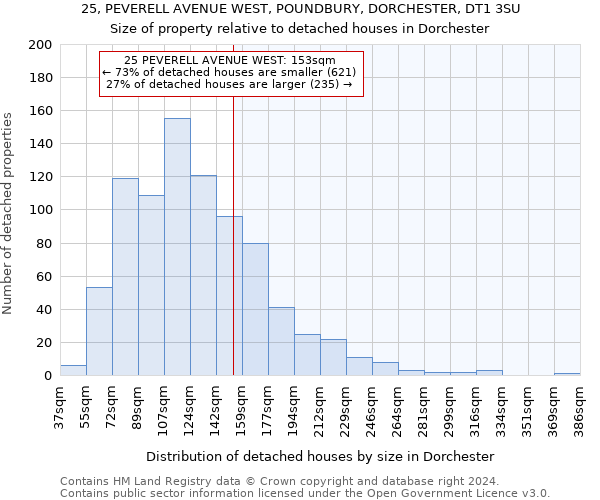 25, PEVERELL AVENUE WEST, POUNDBURY, DORCHESTER, DT1 3SU: Size of property relative to detached houses in Dorchester