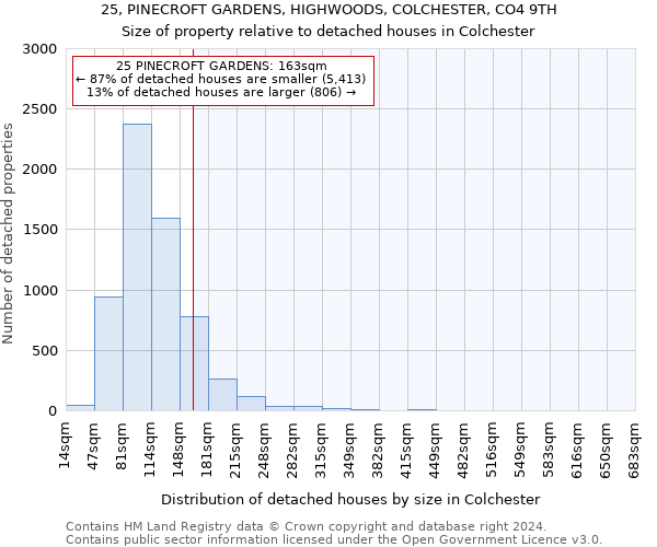 25, PINECROFT GARDENS, HIGHWOODS, COLCHESTER, CO4 9TH: Size of property relative to detached houses in Colchester