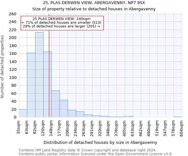 25, PLAS DERWEN VIEW, ABERGAVENNY, NP7 9SX: Size of property relative to detached houses in Abergavenny
