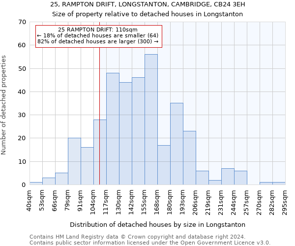 25, RAMPTON DRIFT, LONGSTANTON, CAMBRIDGE, CB24 3EH: Size of property relative to detached houses in Longstanton