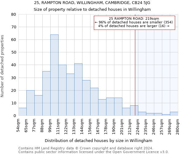 25, RAMPTON ROAD, WILLINGHAM, CAMBRIDGE, CB24 5JG: Size of property relative to detached houses in Willingham