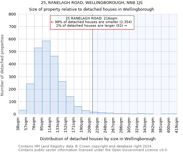 25, RANELAGH ROAD, WELLINGBOROUGH, NN8 1JS: Size of property relative to detached houses in Wellingborough