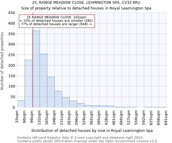 25, RANGE MEADOW CLOSE, LEAMINGTON SPA, CV32 6RU: Size of property relative to detached houses in Royal Leamington Spa