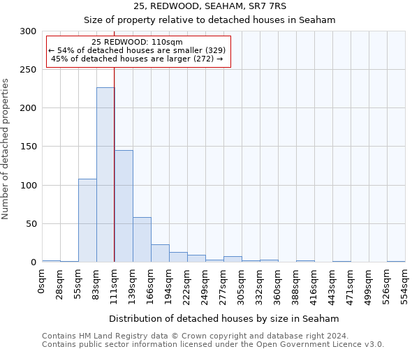 25, REDWOOD, SEAHAM, SR7 7RS: Size of property relative to detached houses in Seaham