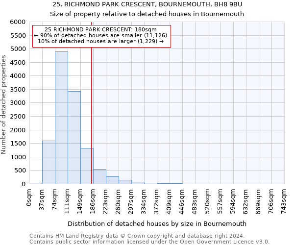 25, RICHMOND PARK CRESCENT, BOURNEMOUTH, BH8 9BU: Size of property relative to detached houses in Bournemouth