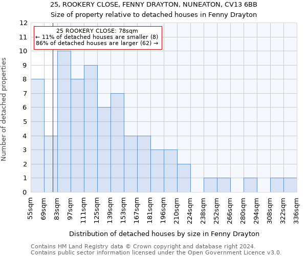 25, ROOKERY CLOSE, FENNY DRAYTON, NUNEATON, CV13 6BB: Size of property relative to detached houses in Fenny Drayton