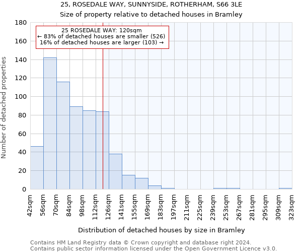25, ROSEDALE WAY, SUNNYSIDE, ROTHERHAM, S66 3LE: Size of property relative to detached houses in Bramley