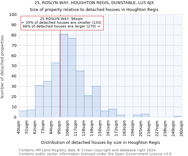 25, ROSLYN WAY, HOUGHTON REGIS, DUNSTABLE, LU5 6JX: Size of property relative to detached houses in Houghton Regis