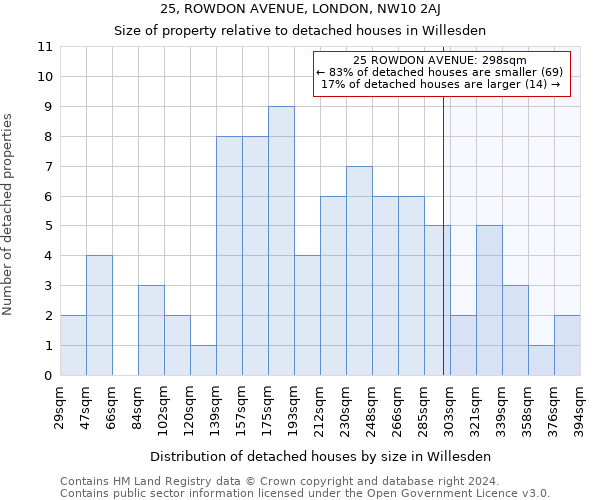 25, ROWDON AVENUE, LONDON, NW10 2AJ: Size of property relative to detached houses in Willesden