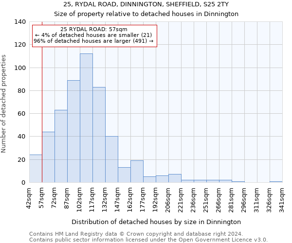 25, RYDAL ROAD, DINNINGTON, SHEFFIELD, S25 2TY: Size of property relative to detached houses in Dinnington