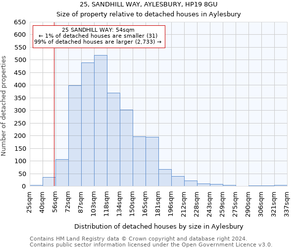 25, SANDHILL WAY, AYLESBURY, HP19 8GU: Size of property relative to detached houses in Aylesbury
