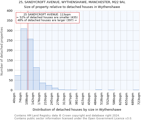 25, SANDYCROFT AVENUE, WYTHENSHAWE, MANCHESTER, M22 9AL: Size of property relative to detached houses in Wythenshawe