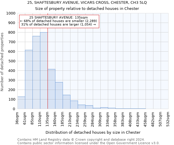 25, SHAFTESBURY AVENUE, VICARS CROSS, CHESTER, CH3 5LQ: Size of property relative to detached houses in Chester
