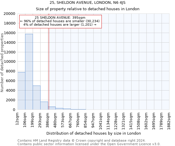 25, SHELDON AVENUE, LONDON, N6 4JS: Size of property relative to detached houses in London