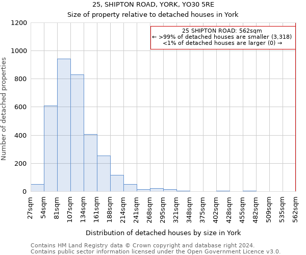 25, SHIPTON ROAD, YORK, YO30 5RE: Size of property relative to detached houses in York