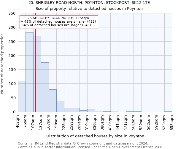 25, SHRIGLEY ROAD NORTH, POYNTON, STOCKPORT, SK12 1TE: Size of property relative to detached houses in Poynton