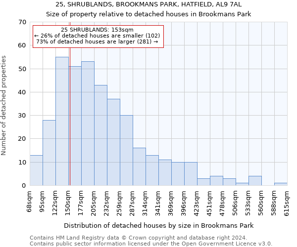 25, SHRUBLANDS, BROOKMANS PARK, HATFIELD, AL9 7AL: Size of property relative to detached houses in Brookmans Park