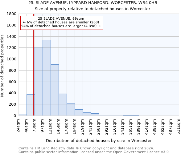 25, SLADE AVENUE, LYPPARD HANFORD, WORCESTER, WR4 0HB: Size of property relative to detached houses in Worcester