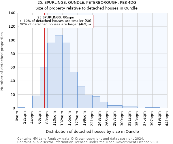 25, SPURLINGS, OUNDLE, PETERBOROUGH, PE8 4DG: Size of property relative to detached houses in Oundle