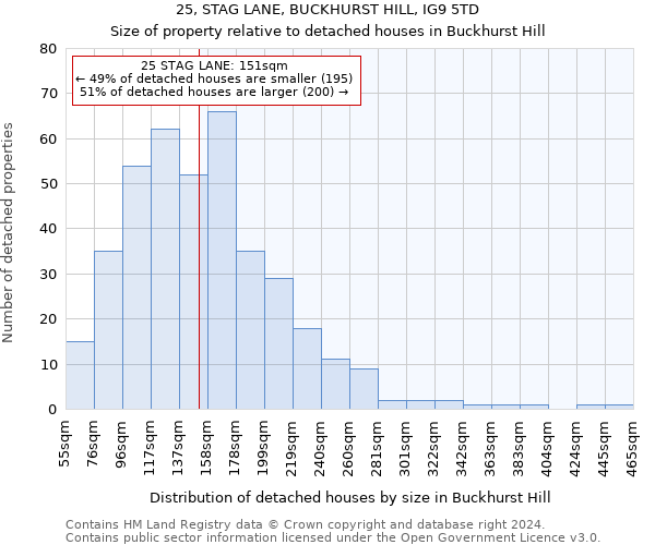 25, STAG LANE, BUCKHURST HILL, IG9 5TD: Size of property relative to detached houses in Buckhurst Hill