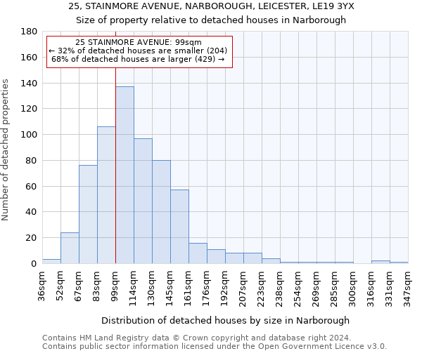 25, STAINMORE AVENUE, NARBOROUGH, LEICESTER, LE19 3YX: Size of property relative to detached houses in Narborough