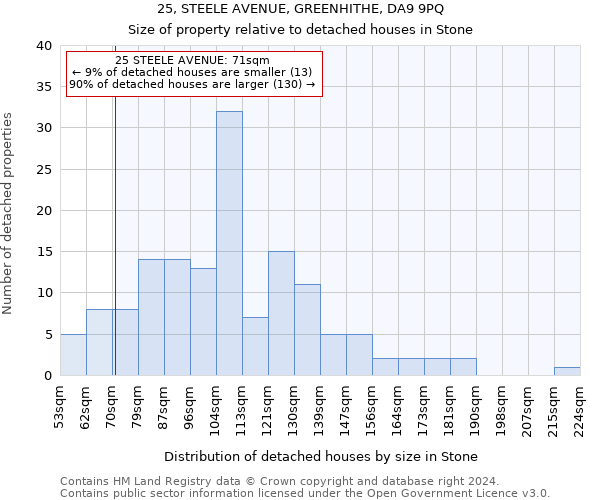 25, STEELE AVENUE, GREENHITHE, DA9 9PQ: Size of property relative to detached houses in Stone