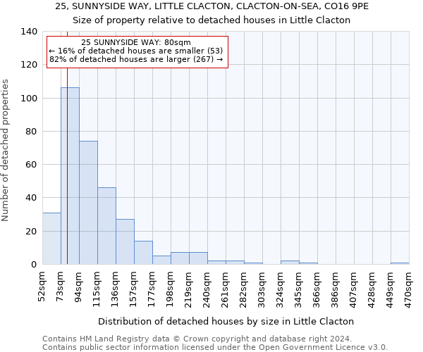 25, SUNNYSIDE WAY, LITTLE CLACTON, CLACTON-ON-SEA, CO16 9PE: Size of property relative to detached houses in Little Clacton