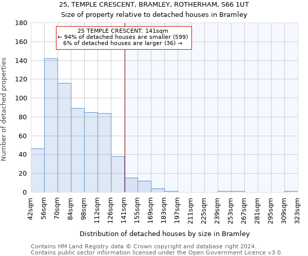25, TEMPLE CRESCENT, BRAMLEY, ROTHERHAM, S66 1UT: Size of property relative to detached houses in Bramley