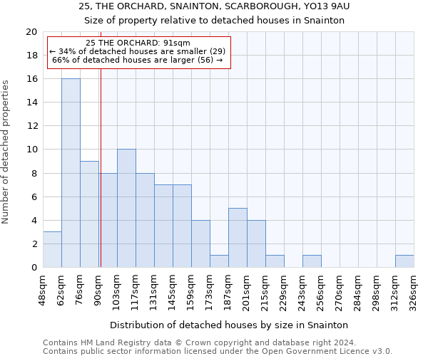25, THE ORCHARD, SNAINTON, SCARBOROUGH, YO13 9AU: Size of property relative to detached houses in Snainton