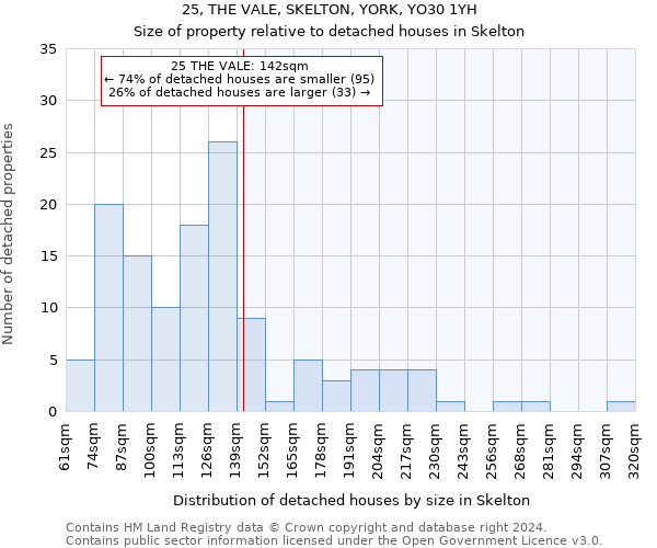 25, THE VALE, SKELTON, YORK, YO30 1YH: Size of property relative to detached houses in Skelton