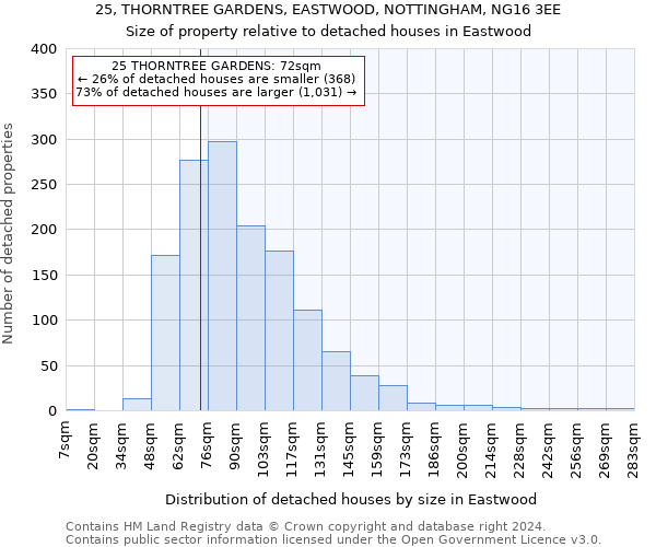 25, THORNTREE GARDENS, EASTWOOD, NOTTINGHAM, NG16 3EE: Size of property relative to detached houses in Eastwood