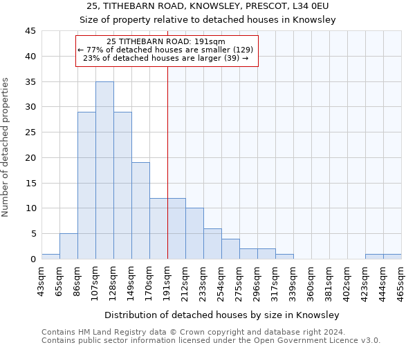 25, TITHEBARN ROAD, KNOWSLEY, PRESCOT, L34 0EU: Size of property relative to detached houses in Knowsley