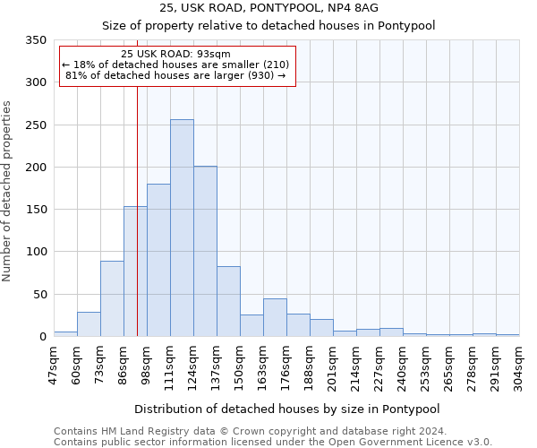 25, USK ROAD, PONTYPOOL, NP4 8AG: Size of property relative to detached houses in Pontypool