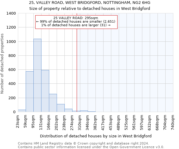 25, VALLEY ROAD, WEST BRIDGFORD, NOTTINGHAM, NG2 6HG: Size of property relative to detached houses in West Bridgford