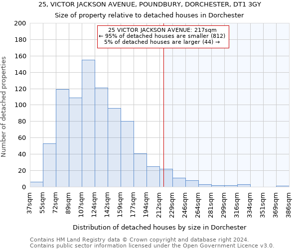 25, VICTOR JACKSON AVENUE, POUNDBURY, DORCHESTER, DT1 3GY: Size of property relative to detached houses in Dorchester
