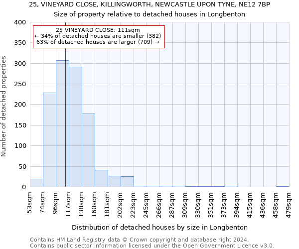 25, VINEYARD CLOSE, KILLINGWORTH, NEWCASTLE UPON TYNE, NE12 7BP: Size of property relative to detached houses in Longbenton