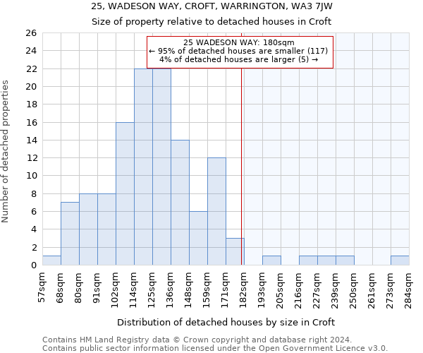25, WADESON WAY, CROFT, WARRINGTON, WA3 7JW: Size of property relative to detached houses in Croft