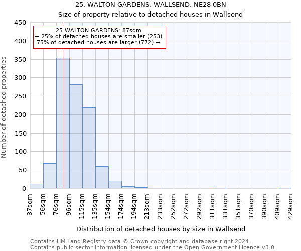 25, WALTON GARDENS, WALLSEND, NE28 0BN: Size of property relative to detached houses in Wallsend