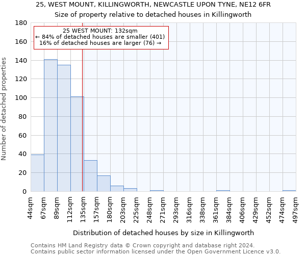 25, WEST MOUNT, KILLINGWORTH, NEWCASTLE UPON TYNE, NE12 6FR: Size of property relative to detached houses in Killingworth