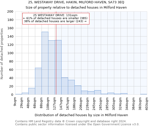 25, WESTAWAY DRIVE, HAKIN, MILFORD HAVEN, SA73 3EQ: Size of property relative to detached houses in Milford Haven