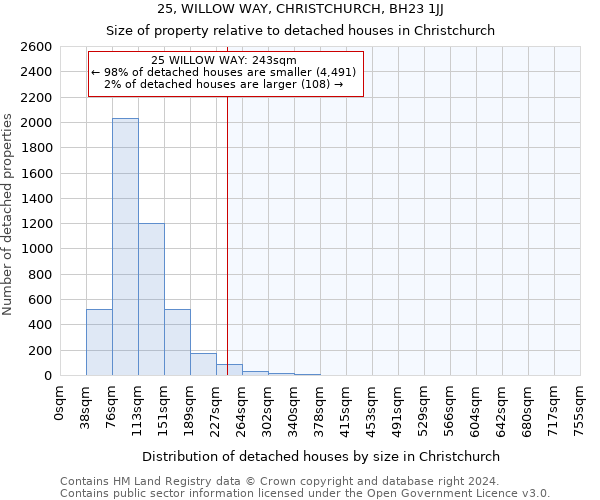 25, WILLOW WAY, CHRISTCHURCH, BH23 1JJ: Size of property relative to detached houses in Christchurch