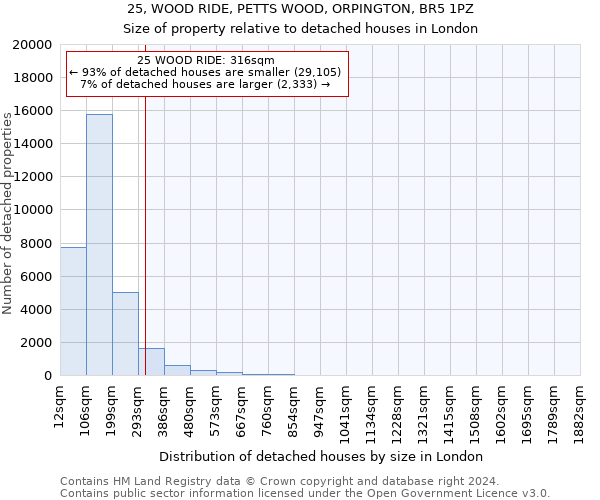 25, WOOD RIDE, PETTS WOOD, ORPINGTON, BR5 1PZ: Size of property relative to detached houses in London