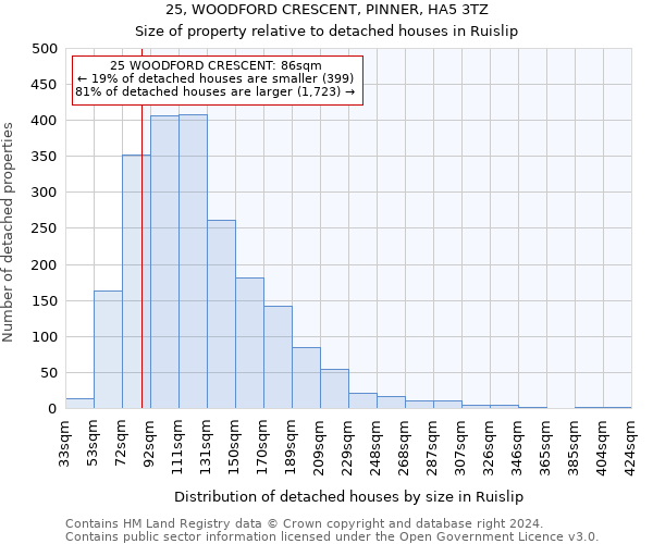 25, WOODFORD CRESCENT, PINNER, HA5 3TZ: Size of property relative to detached houses in Ruislip