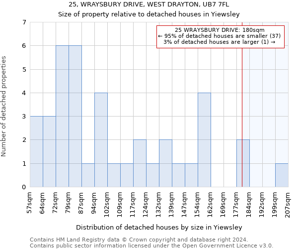 25, WRAYSBURY DRIVE, WEST DRAYTON, UB7 7FL: Size of property relative to detached houses in Yiewsley