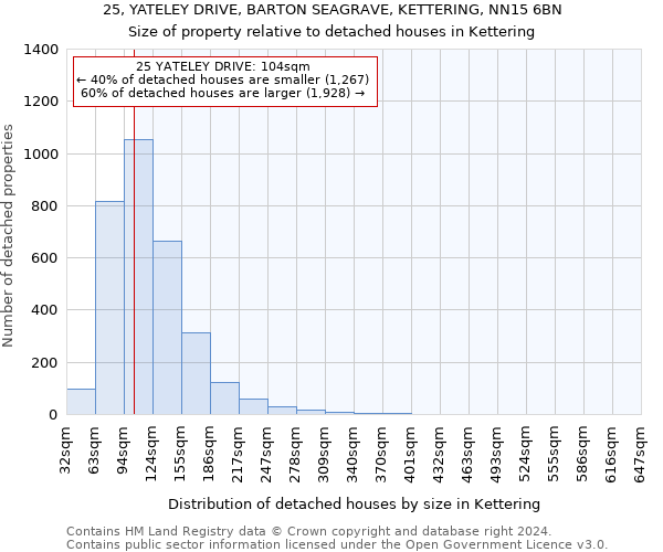 25, YATELEY DRIVE, BARTON SEAGRAVE, KETTERING, NN15 6BN: Size of property relative to detached houses in Kettering