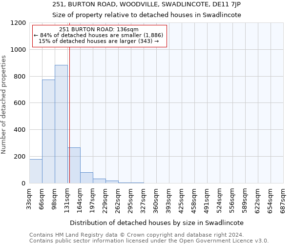 251, BURTON ROAD, WOODVILLE, SWADLINCOTE, DE11 7JP: Size of property relative to detached houses in Swadlincote