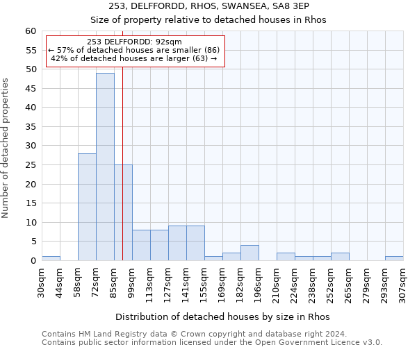 253, DELFFORDD, RHOS, SWANSEA, SA8 3EP: Size of property relative to detached houses in Rhos