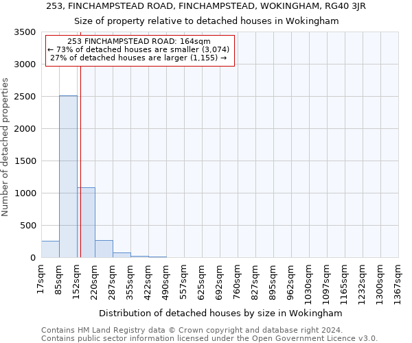 253, FINCHAMPSTEAD ROAD, FINCHAMPSTEAD, WOKINGHAM, RG40 3JR: Size of property relative to detached houses in Wokingham
