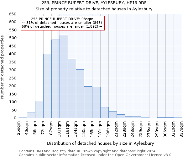 253, PRINCE RUPERT DRIVE, AYLESBURY, HP19 9DF: Size of property relative to detached houses in Aylesbury